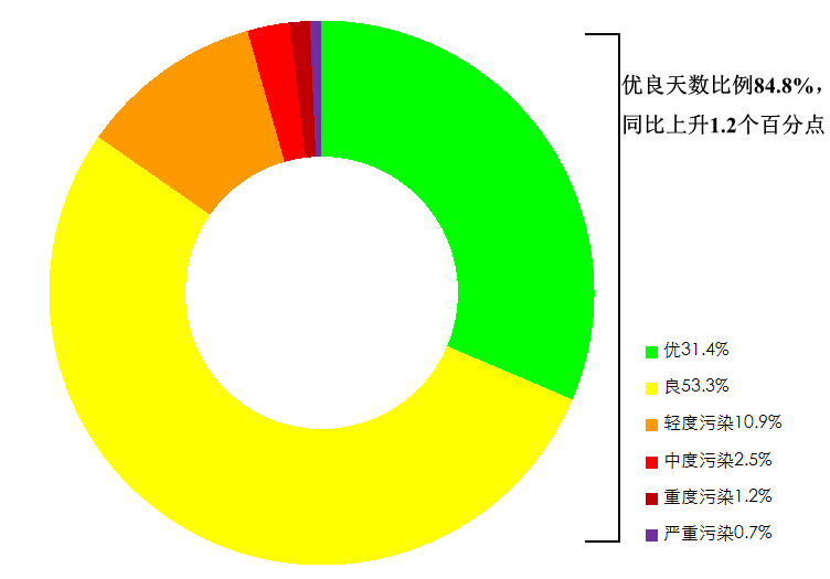 圖1 2025年1—3月全國339個(gè)地級及以上城市各級別天數(shù)比例